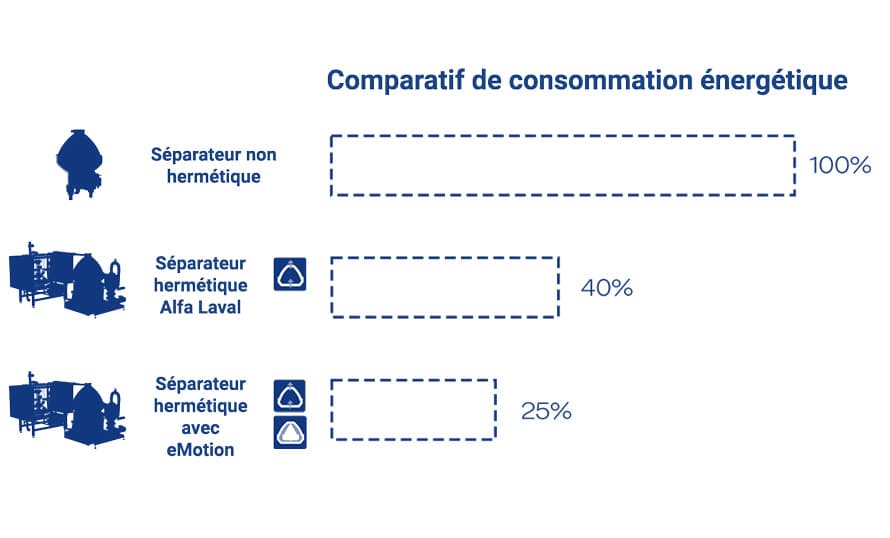 Des séparateurs centrigufes pour laiteries plus économes en énergie