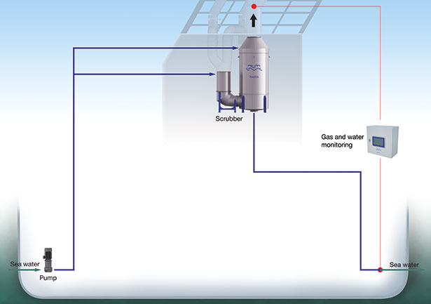 Alfa Laval Nijmegen B.V. PureSOx U-type open loop EGC system installed onboard ARGENTA (IMO: 9289726)