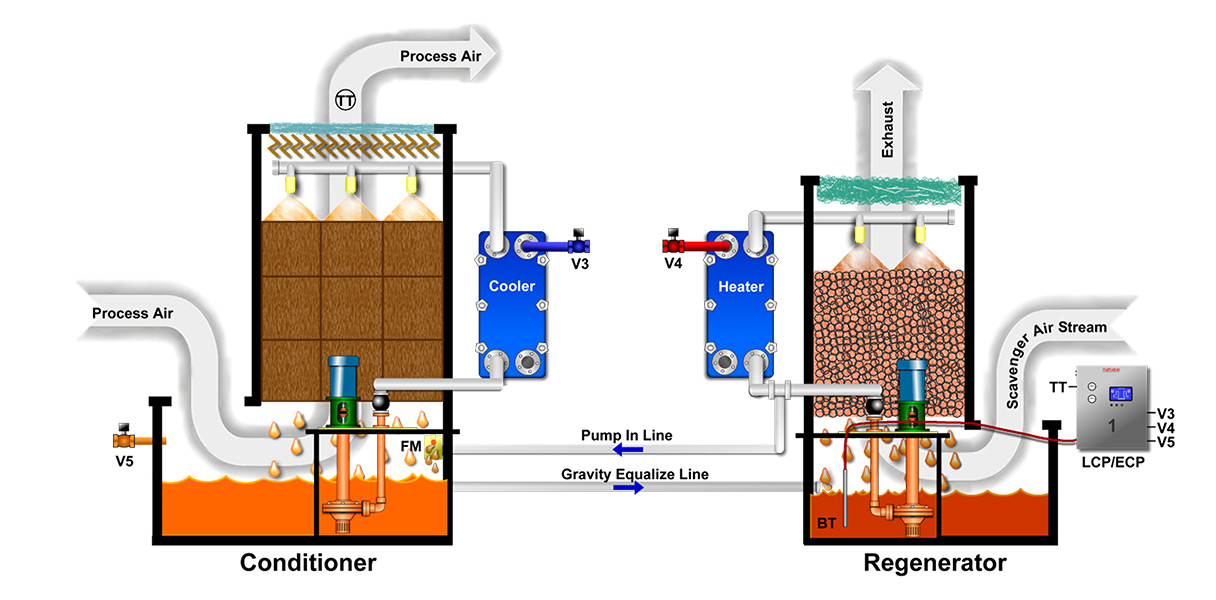 kathabar how it works