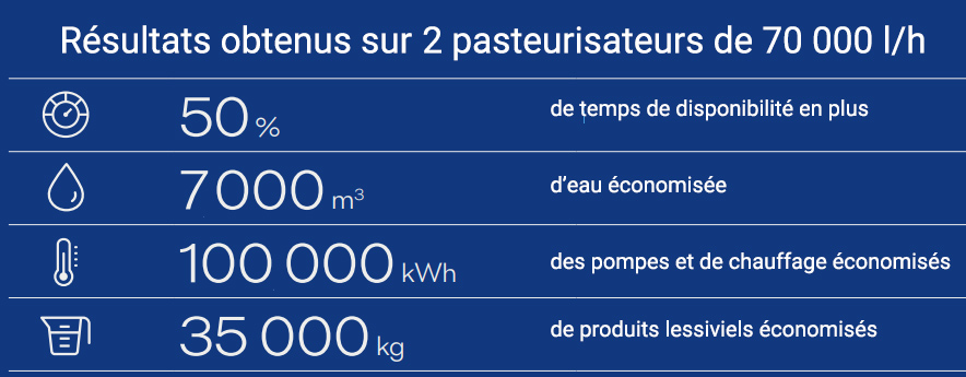 Economies chiffrées obtenues sur 2 pasteurisateurs avec Extend pour le  traitement des biofilms en laiterie