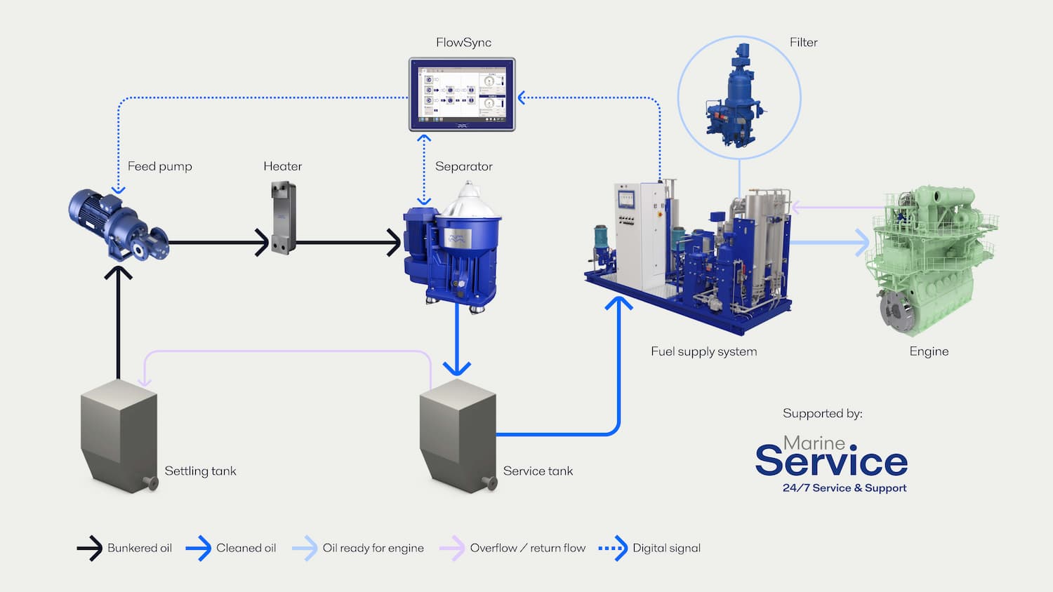 schema_solutions-gestion-ligne-de-carburants-moteurs-navires-marchands_FR-2025-1500px.jpg