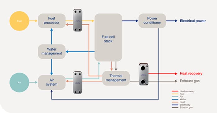 pile a combustible : schema du système de refroidissement et reuse chaleur fatale d'un stack de PAC