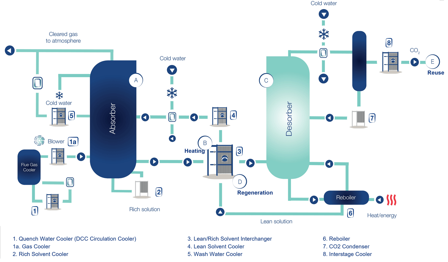 schéma thermique d'usine CCU de carbon capture and storage