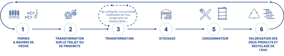 Solutions Alfa Laval couvrant la transformation, la réutilisation et l'eau de la chaîne de valeur des produits agroalimentaires 