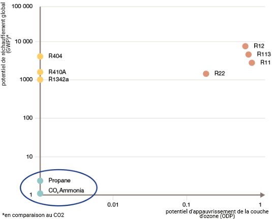 graphe gaz refrigerants dangereux ozone marine