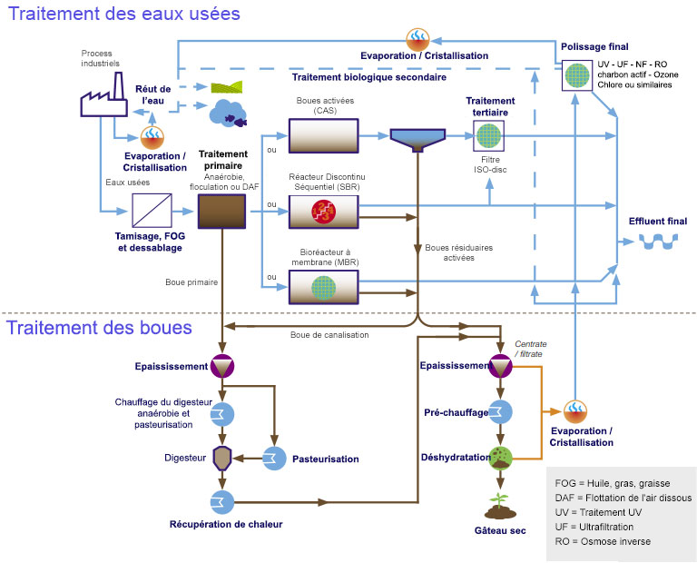 Schema de traitement des eaux usées, effluents et boues industrielles