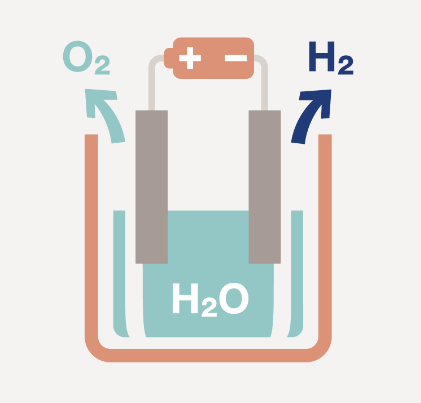 green hydrogen : electrolyse pour les industries