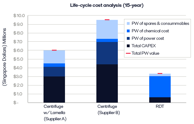 Graphe d'analyse du coût du cycle de vie sur 15 ans de l'usine de récupération des eaux de Kranji (KWRP) à Singapour